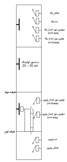 دور اندازها